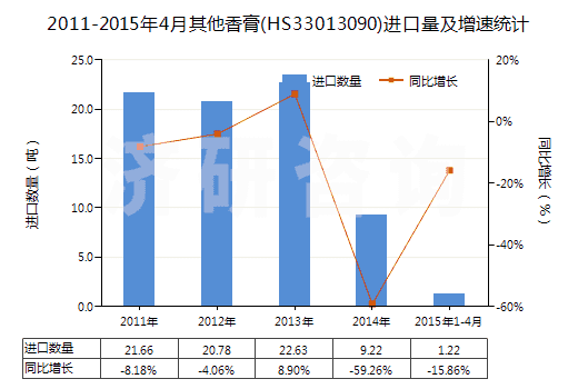 2011-2015年4月其他香膏(HS33013090)進(jìn)口量及增速統(tǒng)計(jì) 2011-2015年4月其他香膏(HS33013090)進(jìn)口量及增速統(tǒng)計(jì)